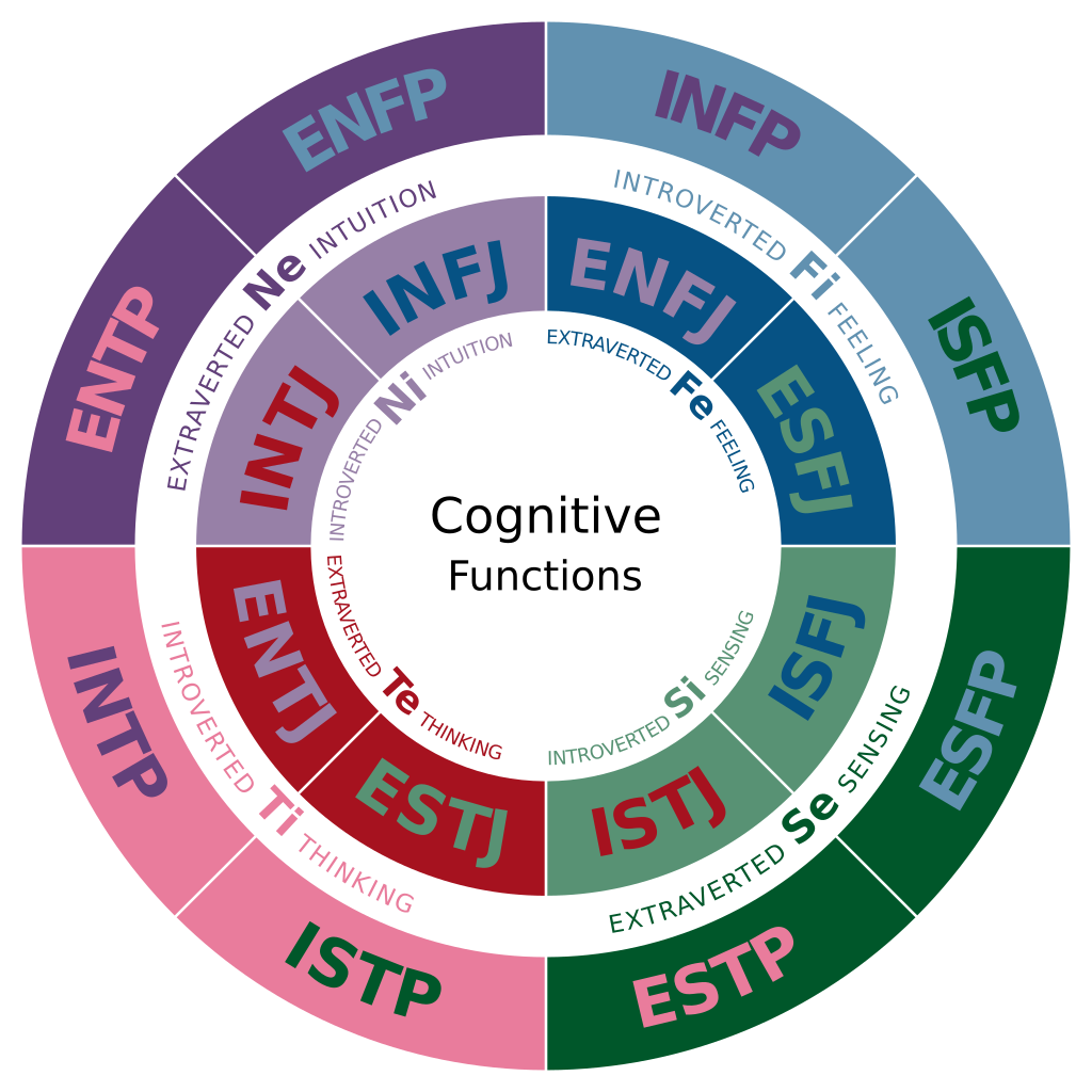 MBTI Types